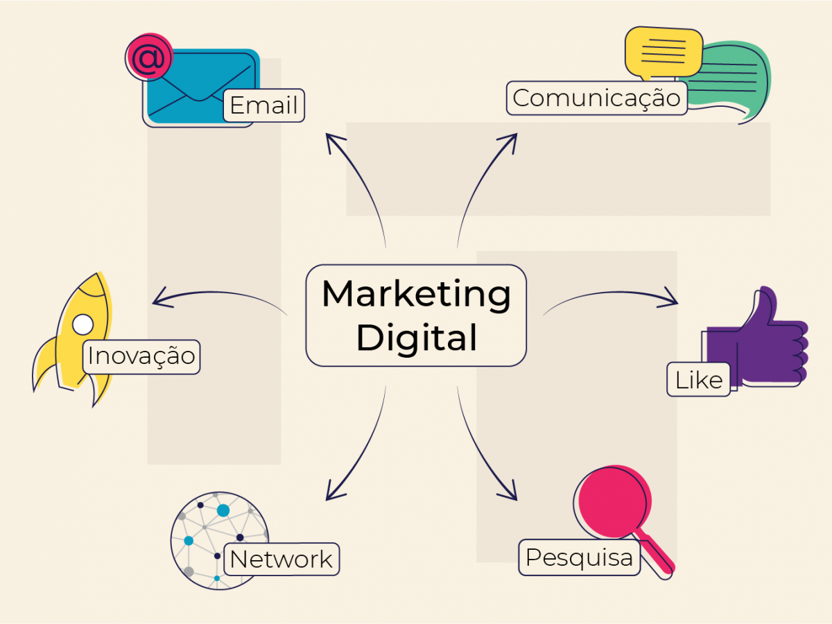 A imagem mostra um exemplo de um mapa mental sobre o marketing digital.