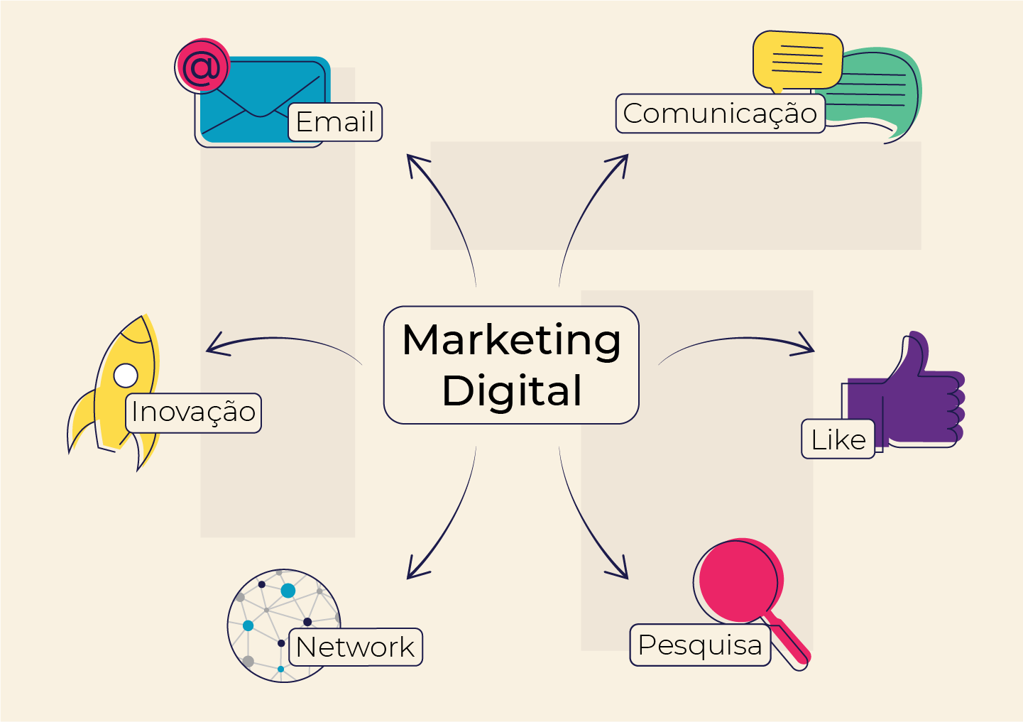 A imagem mostra um exemplo de um mapa mental sobre o marketing digital.